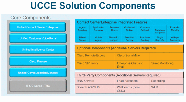 Cisco UCCE Components